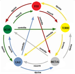 les5éléments